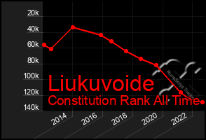 Total Graph of Liukuvoide