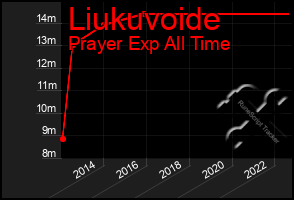 Total Graph of Liukuvoide