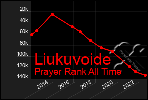 Total Graph of Liukuvoide