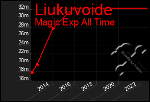 Total Graph of Liukuvoide