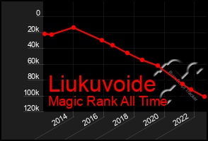 Total Graph of Liukuvoide