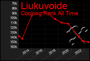 Total Graph of Liukuvoide