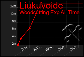 Total Graph of Liukuvoide