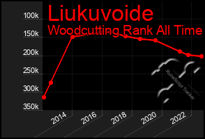 Total Graph of Liukuvoide