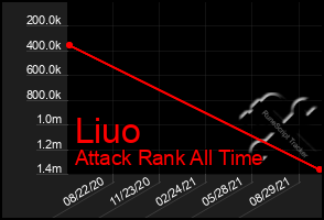 Total Graph of Liuo