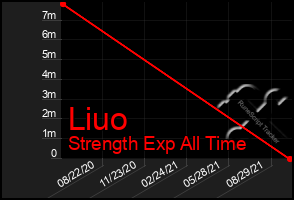 Total Graph of Liuo