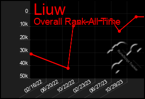 Total Graph of Liuw