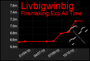 Total Graph of Livbigwinbig