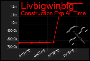 Total Graph of Livbigwinbig