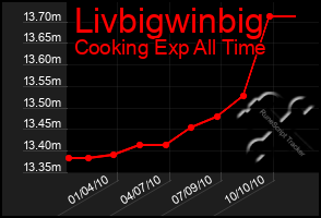 Total Graph of Livbigwinbig