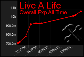 Total Graph of Live A Life