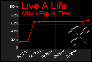 Total Graph of Live A Life