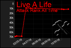 Total Graph of Live A Life