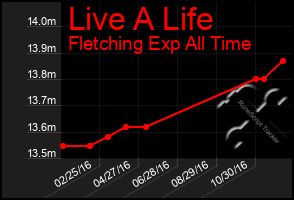 Total Graph of Live A Life