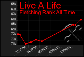 Total Graph of Live A Life