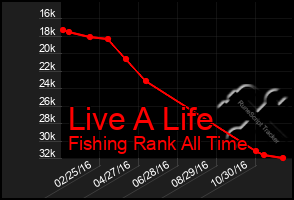 Total Graph of Live A Life