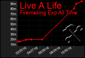 Total Graph of Live A Life