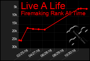 Total Graph of Live A Life