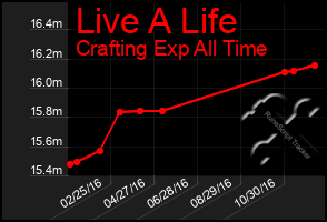 Total Graph of Live A Life