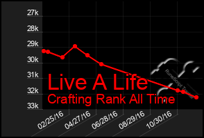 Total Graph of Live A Life