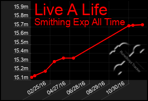 Total Graph of Live A Life