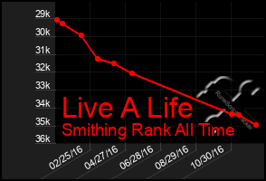 Total Graph of Live A Life