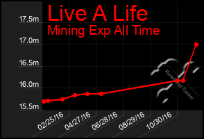 Total Graph of Live A Life