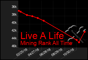 Total Graph of Live A Life