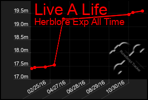 Total Graph of Live A Life