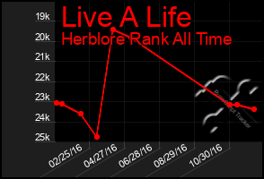 Total Graph of Live A Life