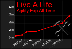 Total Graph of Live A Life