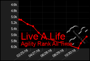 Total Graph of Live A Life