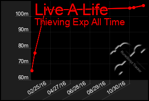 Total Graph of Live A Life