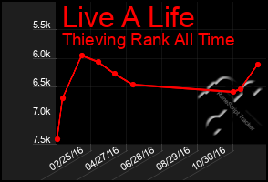 Total Graph of Live A Life