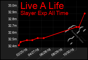 Total Graph of Live A Life