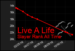 Total Graph of Live A Life