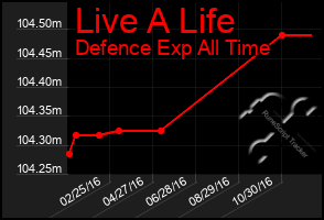 Total Graph of Live A Life