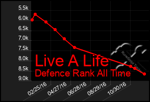 Total Graph of Live A Life