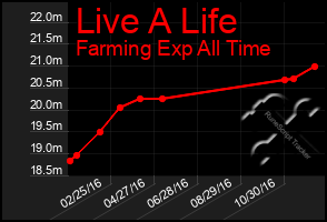 Total Graph of Live A Life