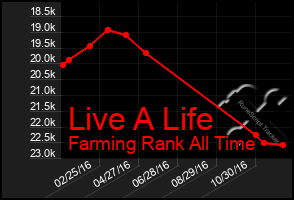 Total Graph of Live A Life