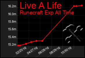 Total Graph of Live A Life