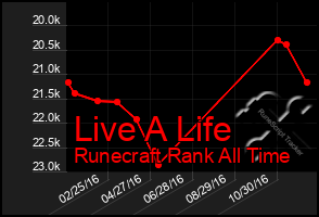 Total Graph of Live A Life