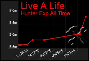 Total Graph of Live A Life