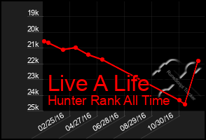 Total Graph of Live A Life