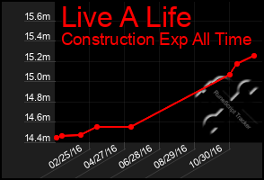 Total Graph of Live A Life