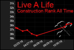 Total Graph of Live A Life