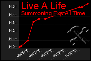 Total Graph of Live A Life