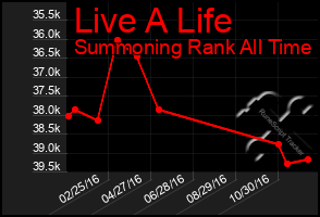 Total Graph of Live A Life