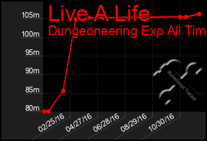 Total Graph of Live A Life