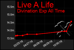 Total Graph of Live A Life